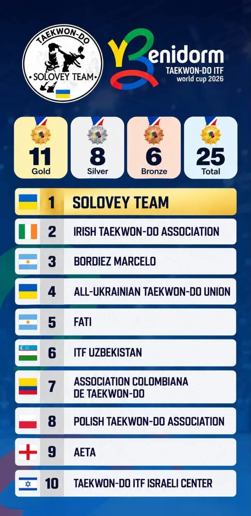 Підсумковий клубний рейтинг: Solovey Team — на першому місці.
